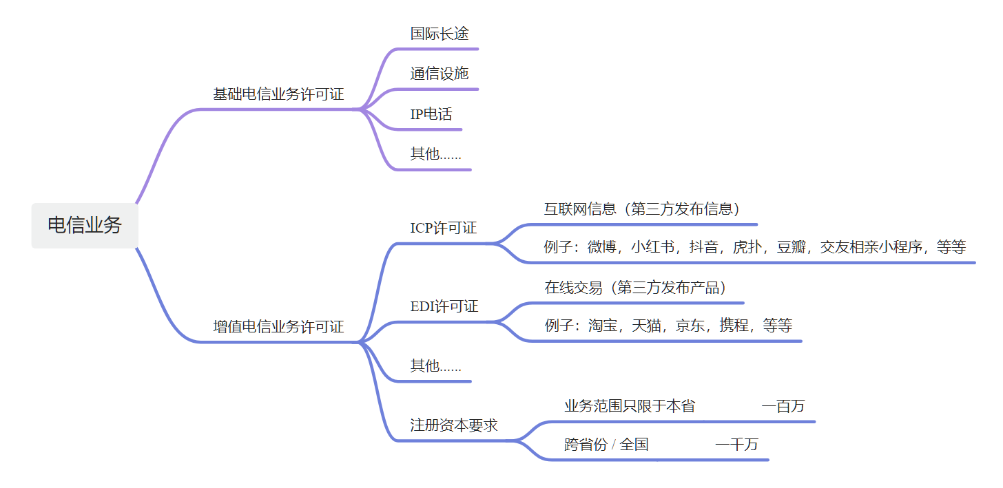 03 电信经营许可证的常见分类和例子